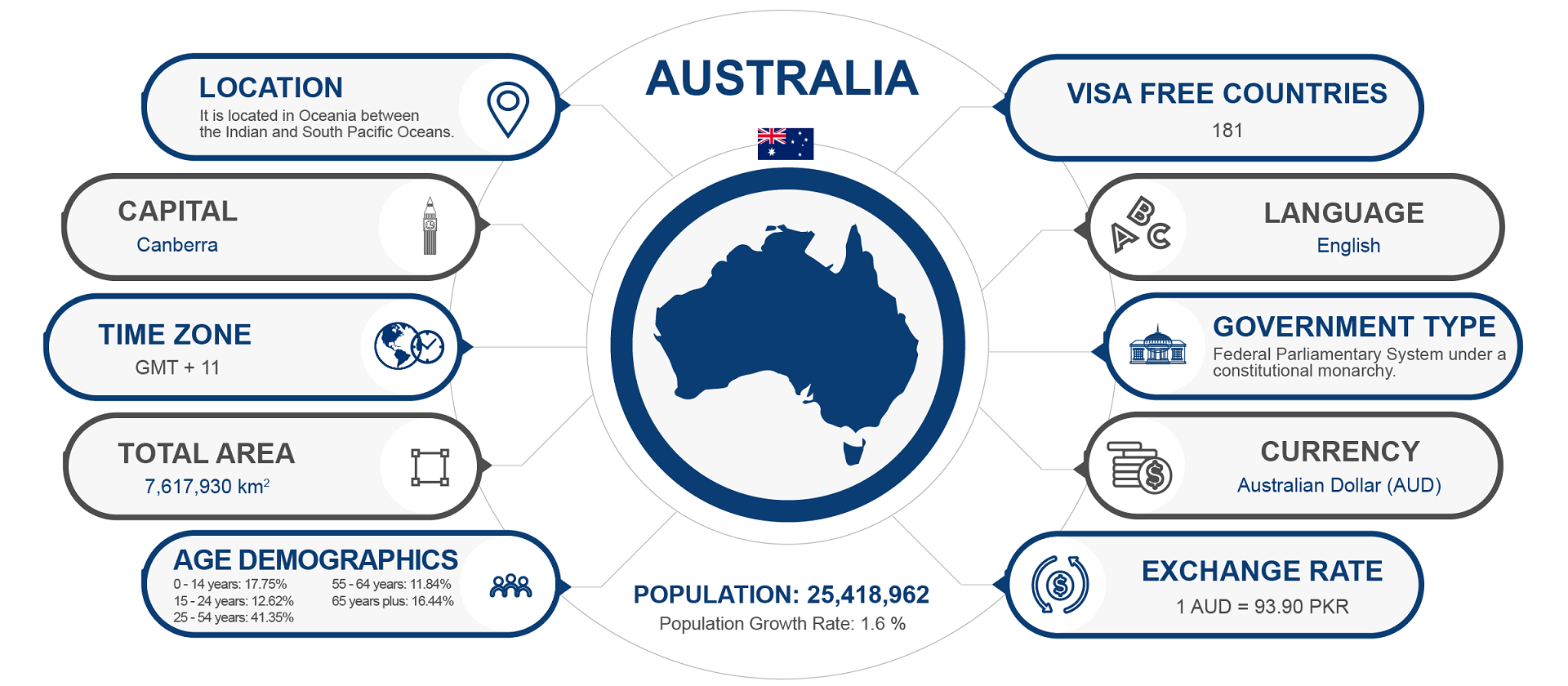 Australian Immigration